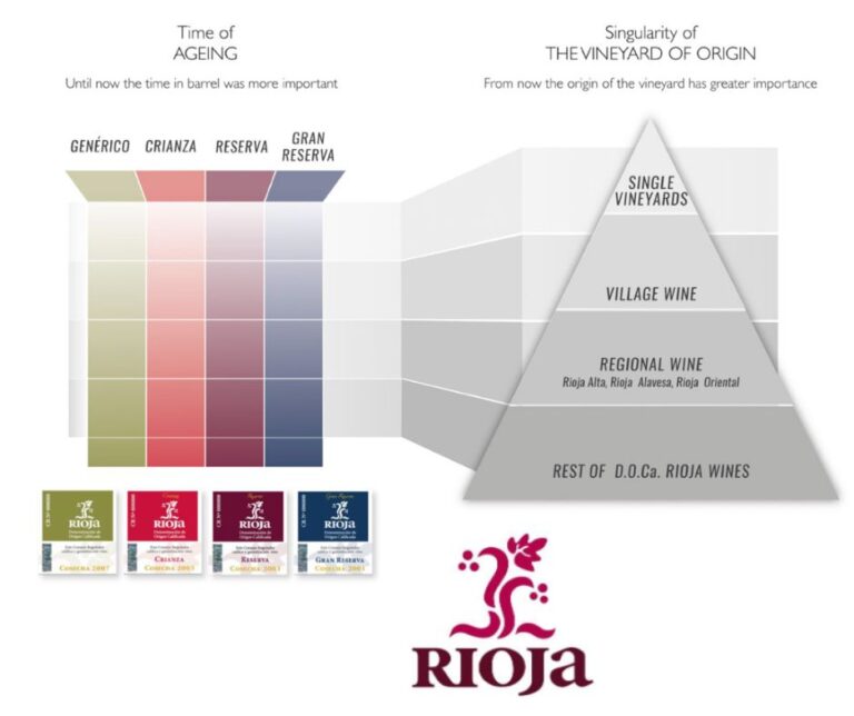 Classification des vins de Rioja