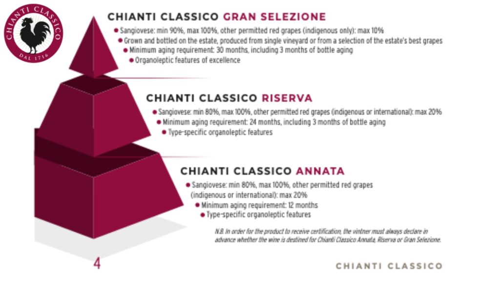 Classification Chianti Classico